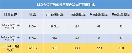 LED三基色会议灯照度参数